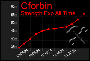 Total Graph of Cforbin