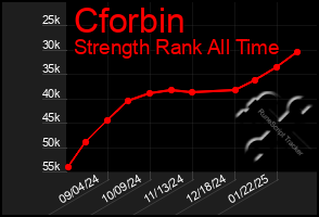 Total Graph of Cforbin