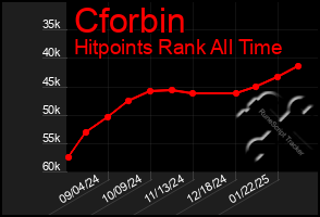 Total Graph of Cforbin