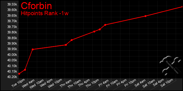 Last 7 Days Graph of Cforbin