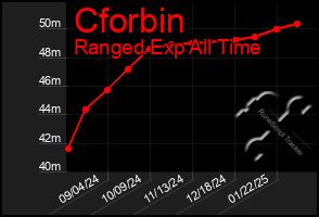 Total Graph of Cforbin