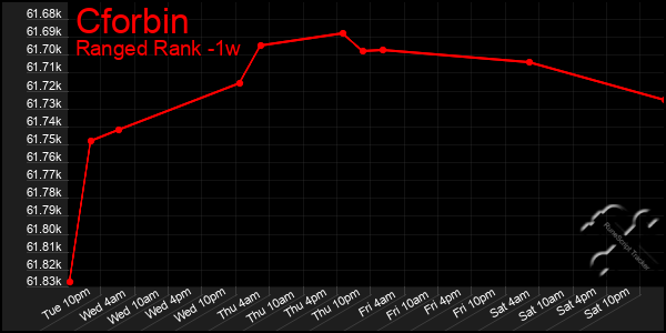 Last 7 Days Graph of Cforbin