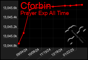 Total Graph of Cforbin