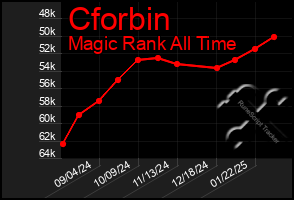 Total Graph of Cforbin