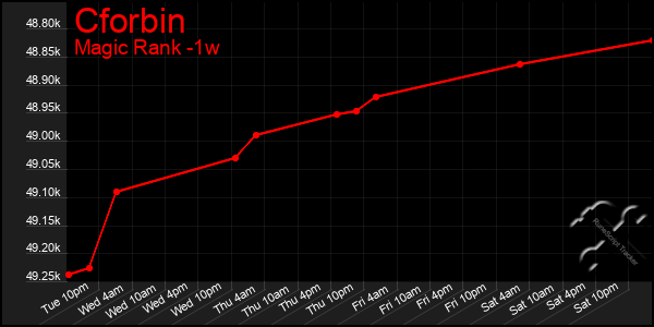 Last 7 Days Graph of Cforbin