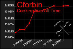 Total Graph of Cforbin