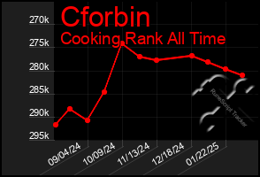 Total Graph of Cforbin