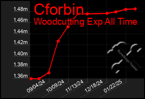 Total Graph of Cforbin