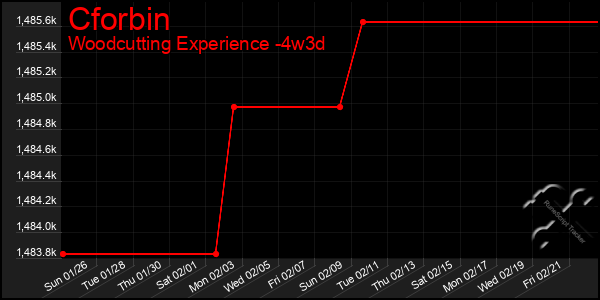 Last 31 Days Graph of Cforbin