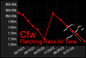 Total Graph of Cfw