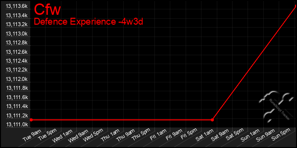 Last 31 Days Graph of Cfw