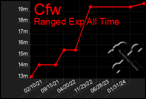 Total Graph of Cfw