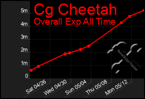 Total Graph of Cg Cheetah