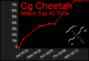 Total Graph of Cg Cheetah