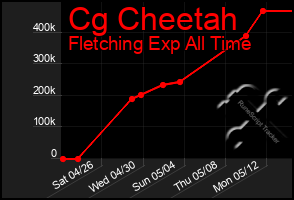 Total Graph of Cg Cheetah