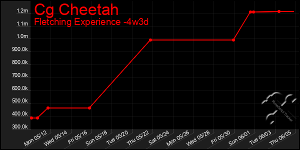 Last 31 Days Graph of Cg Cheetah