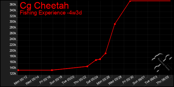 Last 31 Days Graph of Cg Cheetah