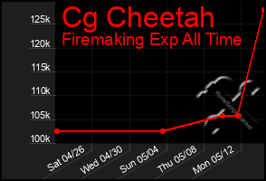 Total Graph of Cg Cheetah