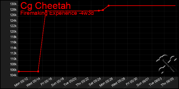 Last 31 Days Graph of Cg Cheetah