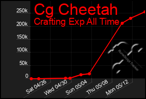 Total Graph of Cg Cheetah