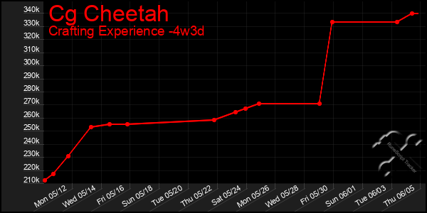 Last 31 Days Graph of Cg Cheetah