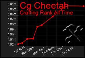Total Graph of Cg Cheetah