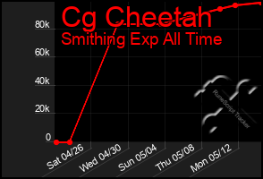 Total Graph of Cg Cheetah