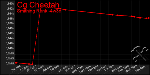 Last 31 Days Graph of Cg Cheetah