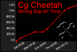 Total Graph of Cg Cheetah