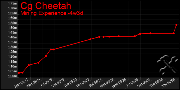 Last 31 Days Graph of Cg Cheetah