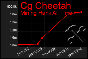 Total Graph of Cg Cheetah