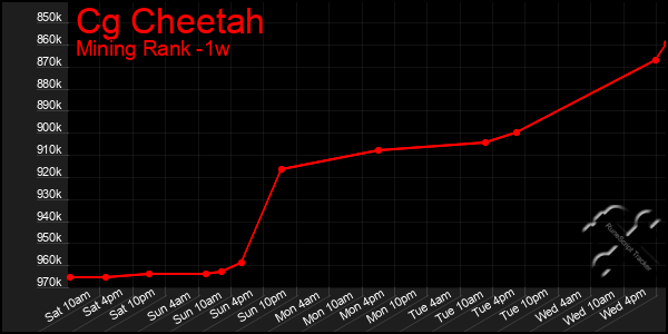 Last 7 Days Graph of Cg Cheetah