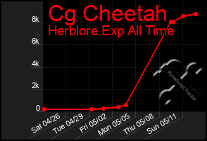 Total Graph of Cg Cheetah