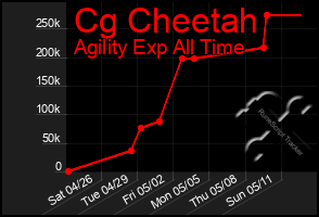 Total Graph of Cg Cheetah