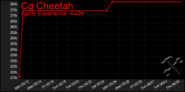 Last 31 Days Graph of Cg Cheetah