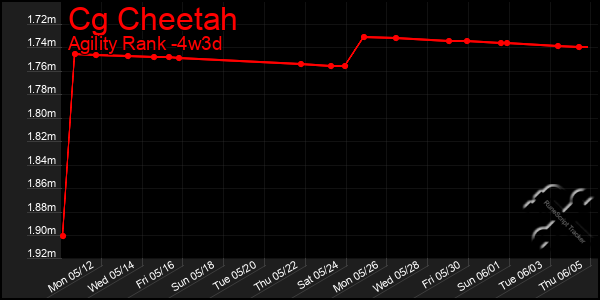 Last 31 Days Graph of Cg Cheetah