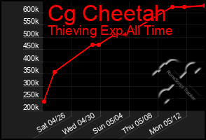 Total Graph of Cg Cheetah
