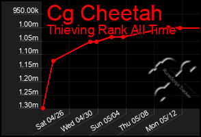 Total Graph of Cg Cheetah
