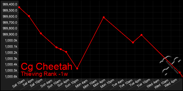 Last 7 Days Graph of Cg Cheetah