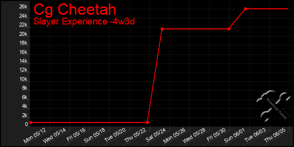 Last 31 Days Graph of Cg Cheetah