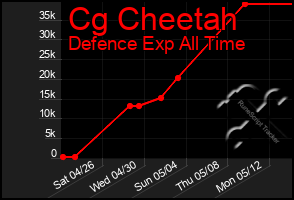 Total Graph of Cg Cheetah