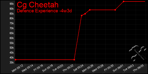Last 31 Days Graph of Cg Cheetah