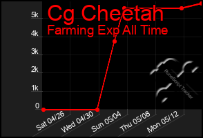 Total Graph of Cg Cheetah