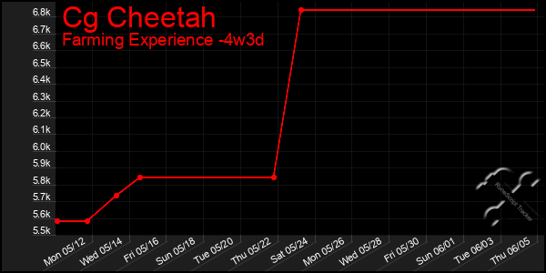 Last 31 Days Graph of Cg Cheetah