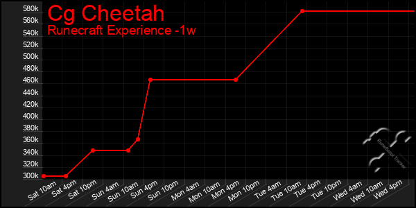 Last 7 Days Graph of Cg Cheetah