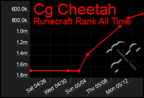 Total Graph of Cg Cheetah