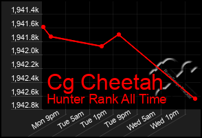 Total Graph of Cg Cheetah