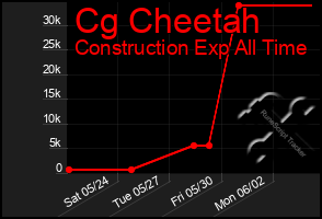Total Graph of Cg Cheetah