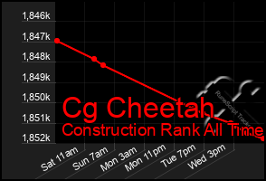 Total Graph of Cg Cheetah