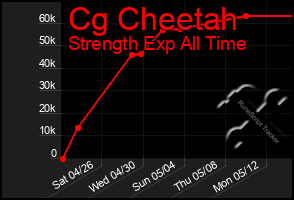 Total Graph of Cg Cheetah